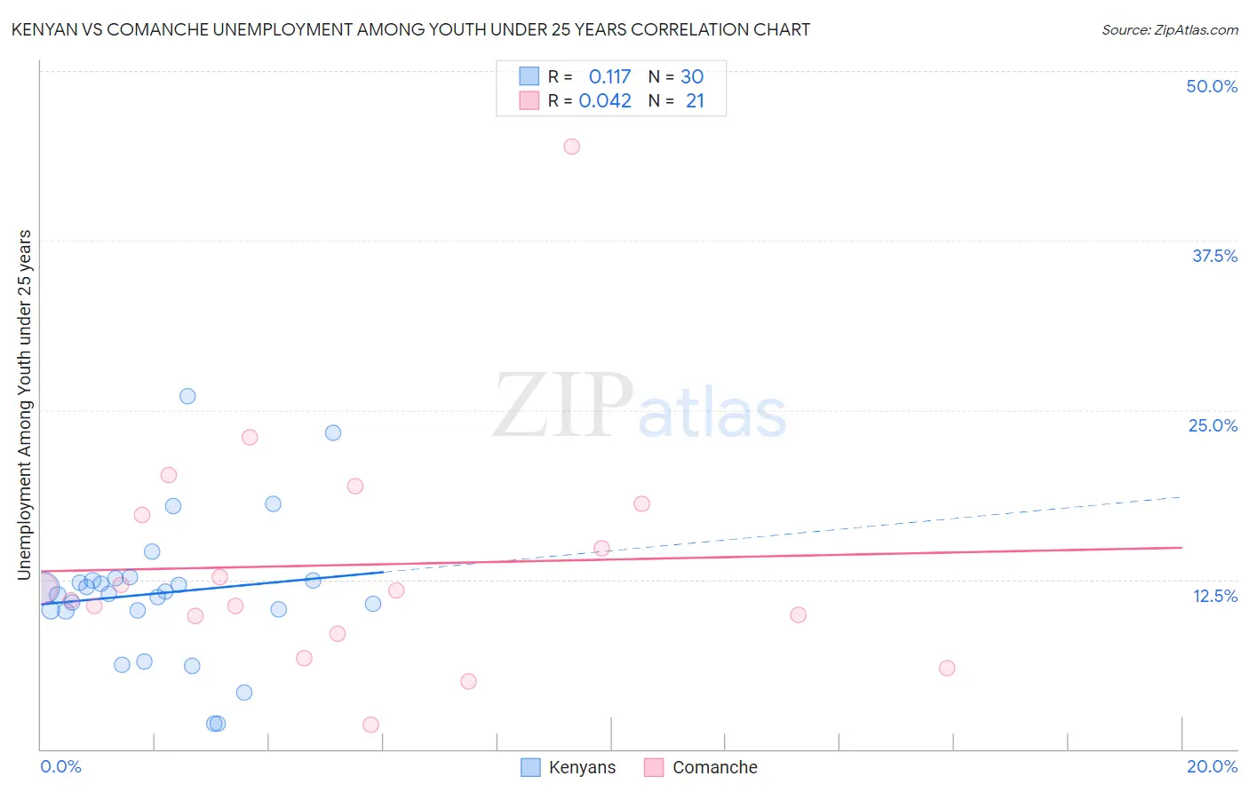 Kenyan vs Comanche Unemployment Among Youth under 25 years
