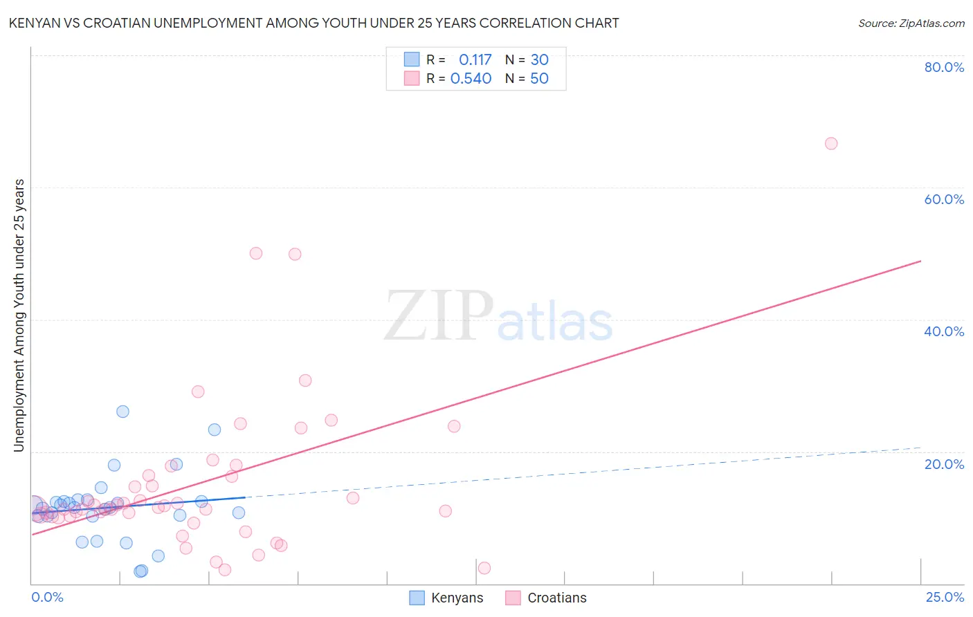 Kenyan vs Croatian Unemployment Among Youth under 25 years