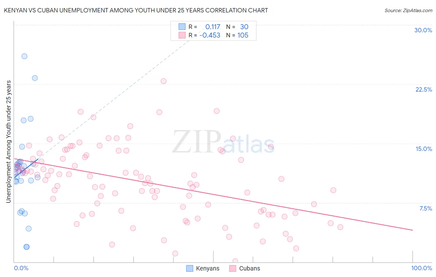 Kenyan vs Cuban Unemployment Among Youth under 25 years