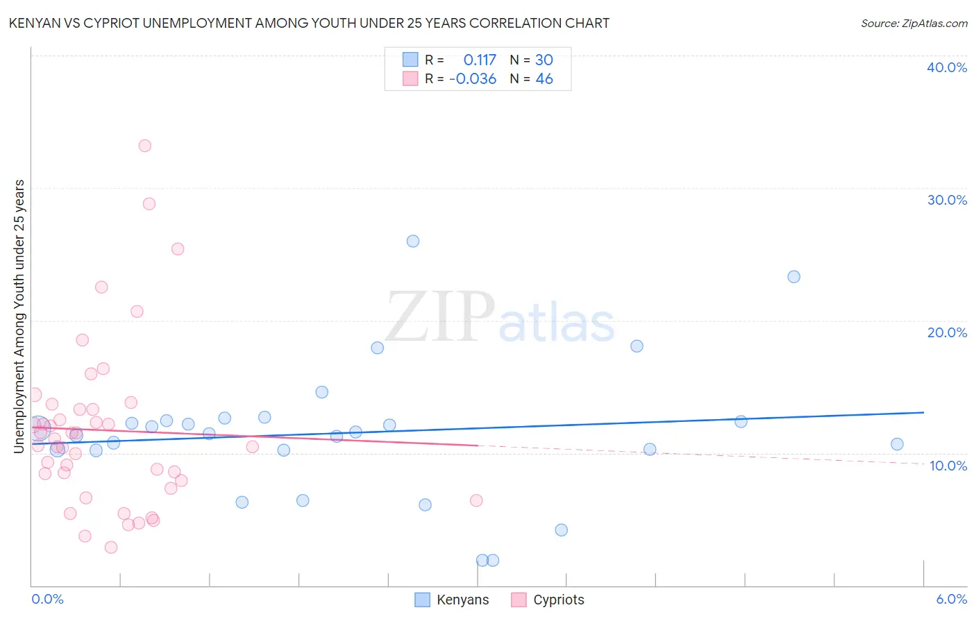 Kenyan vs Cypriot Unemployment Among Youth under 25 years