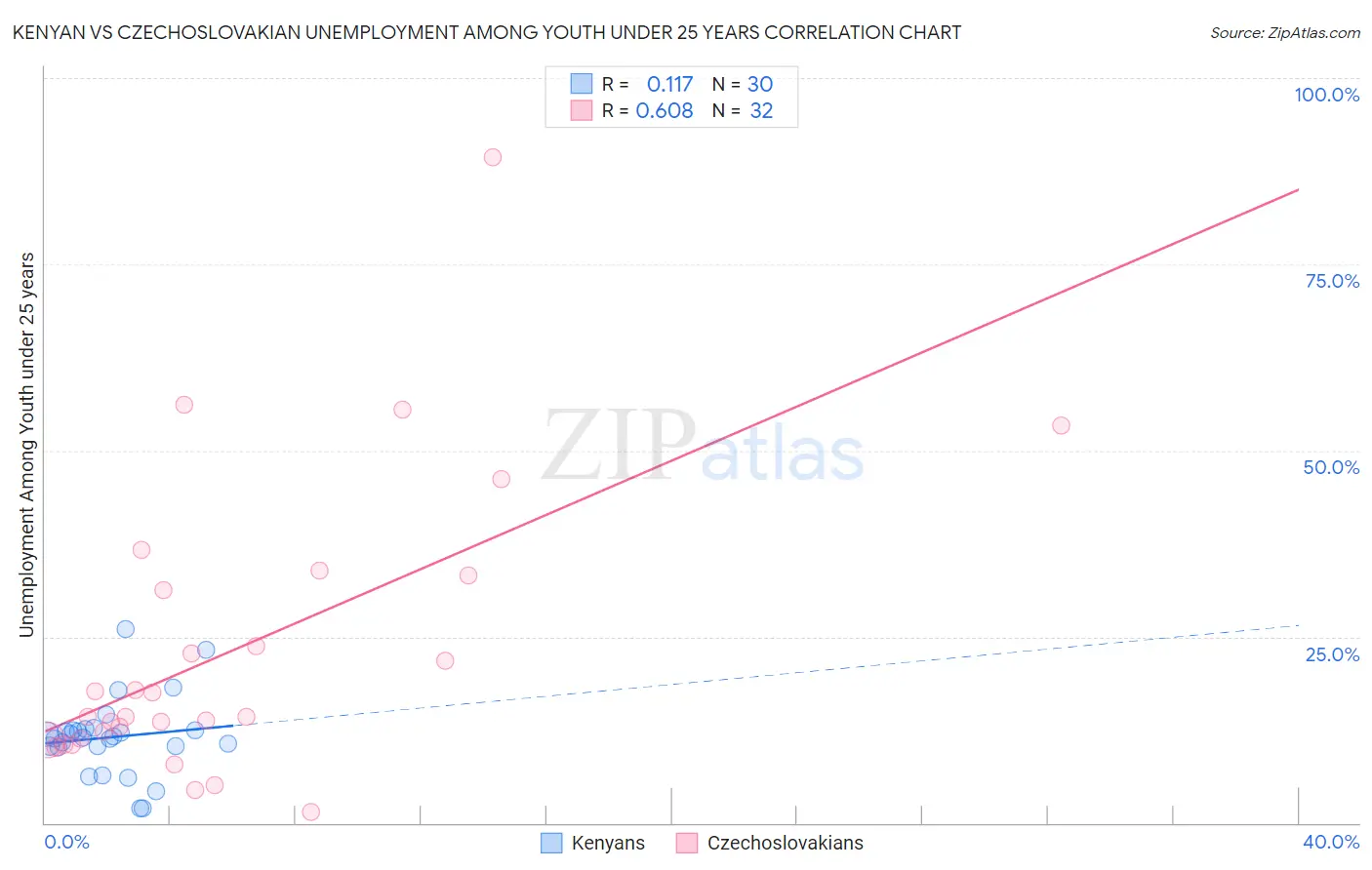 Kenyan vs Czechoslovakian Unemployment Among Youth under 25 years