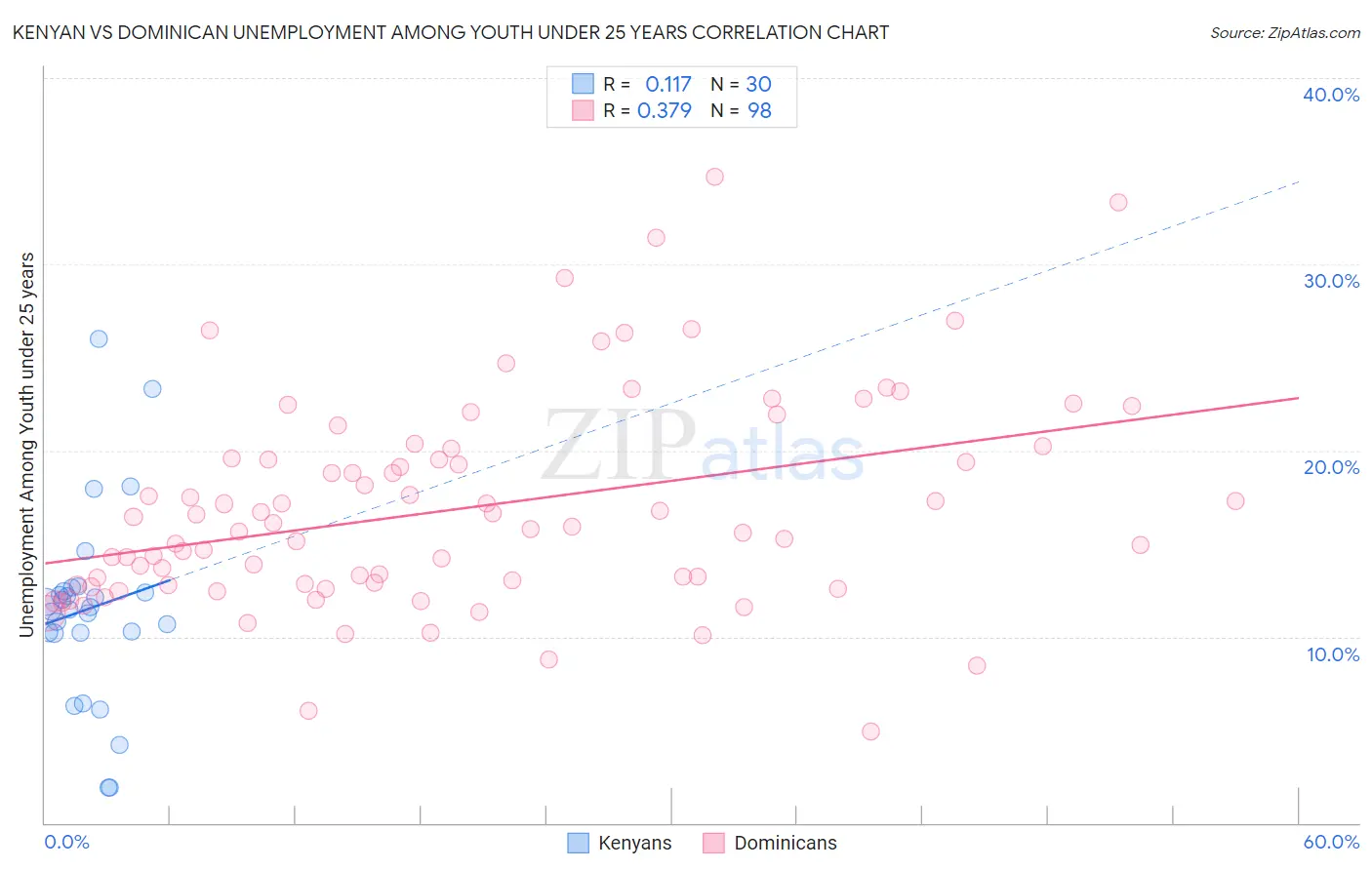 Kenyan vs Dominican Unemployment Among Youth under 25 years