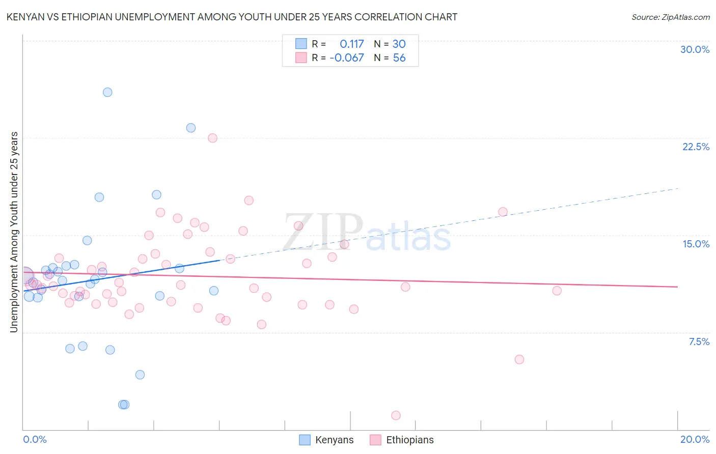 Kenyan vs Ethiopian Unemployment Among Youth under 25 years