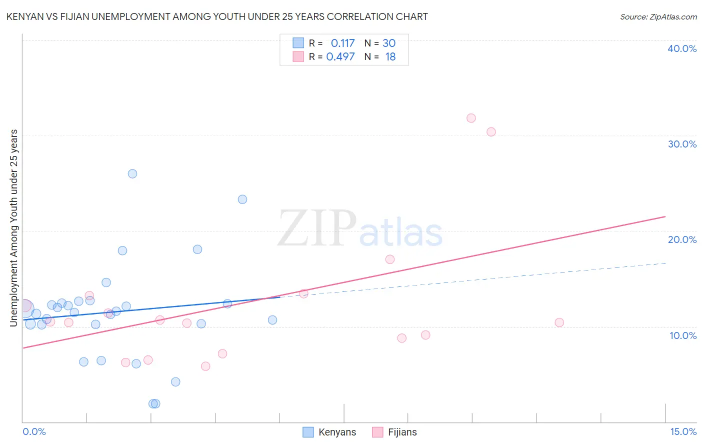 Kenyan vs Fijian Unemployment Among Youth under 25 years