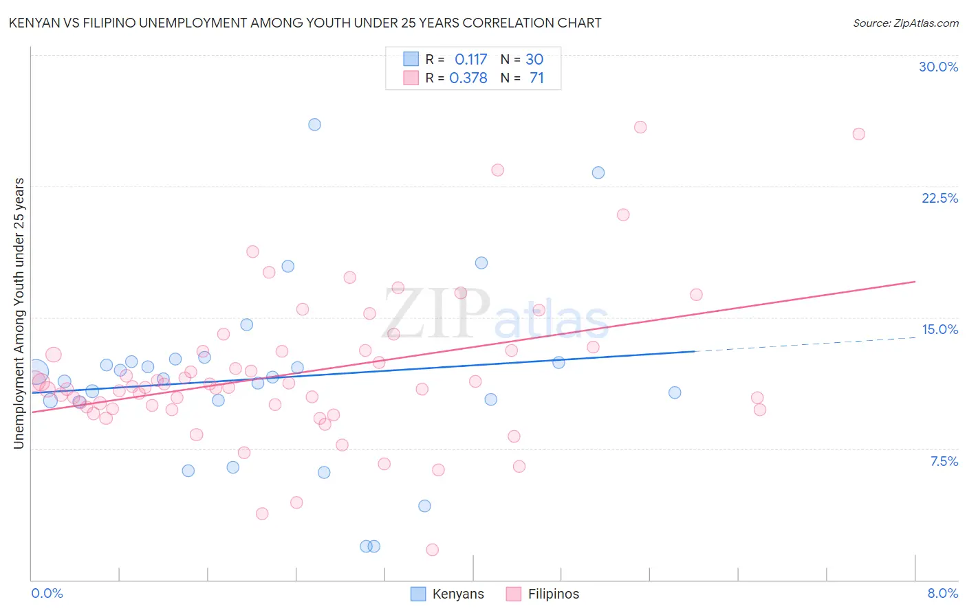 Kenyan vs Filipino Unemployment Among Youth under 25 years