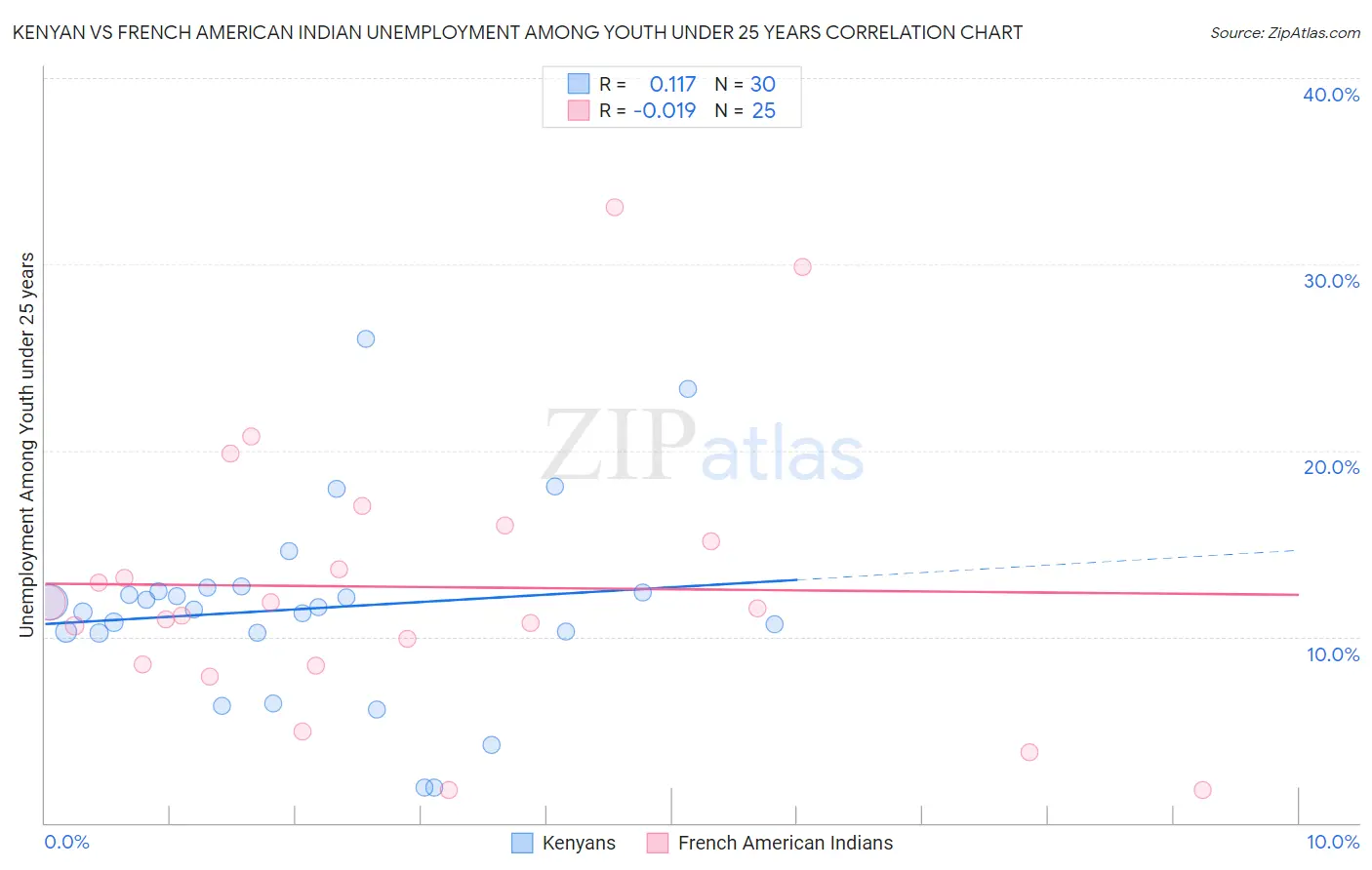 Kenyan vs French American Indian Unemployment Among Youth under 25 years