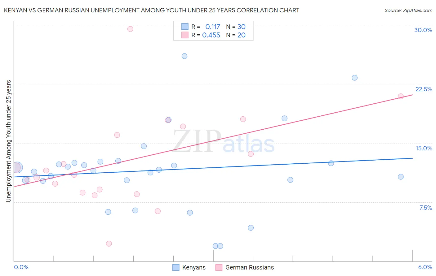 Kenyan vs German Russian Unemployment Among Youth under 25 years