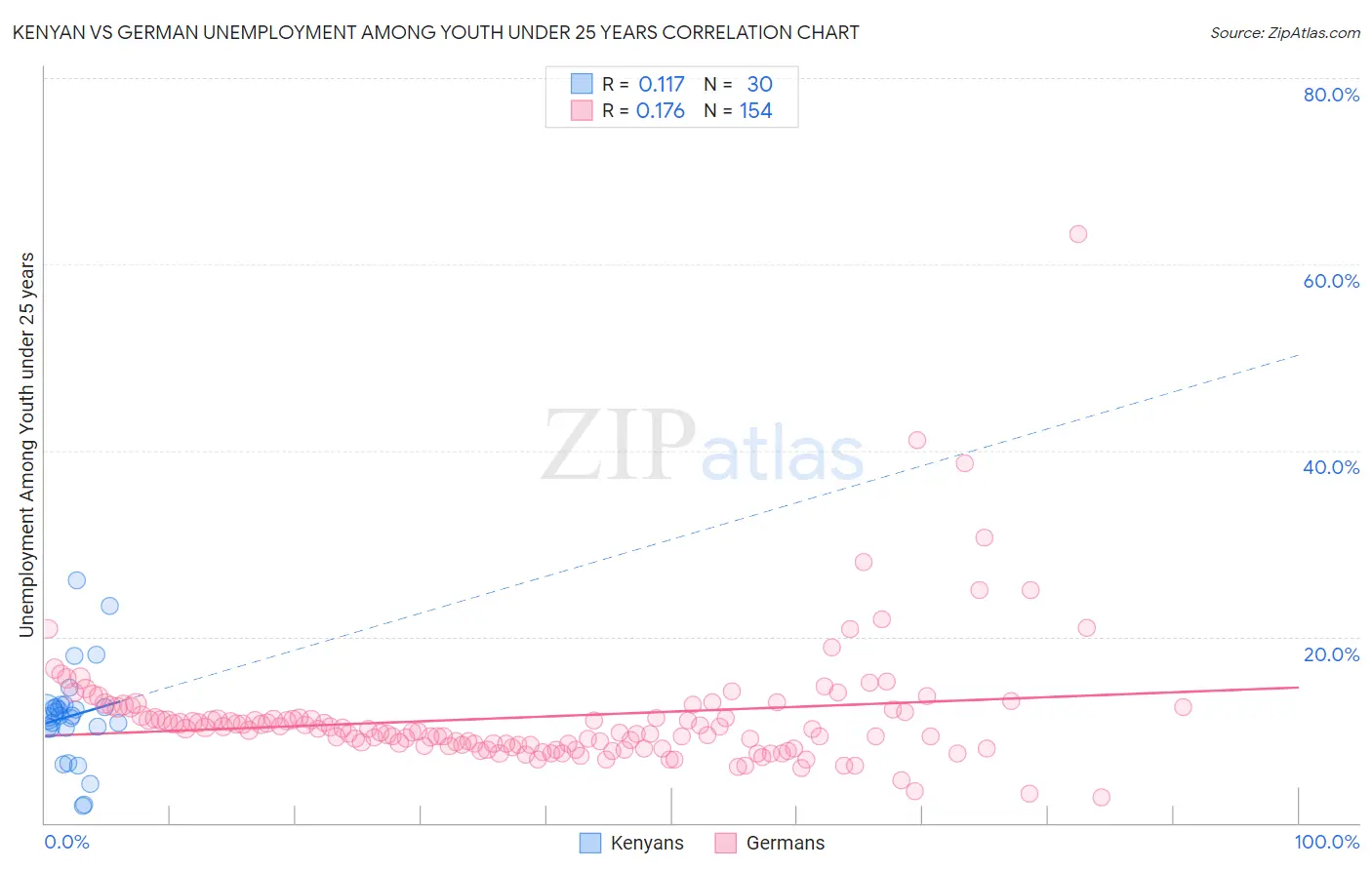 Kenyan vs German Unemployment Among Youth under 25 years