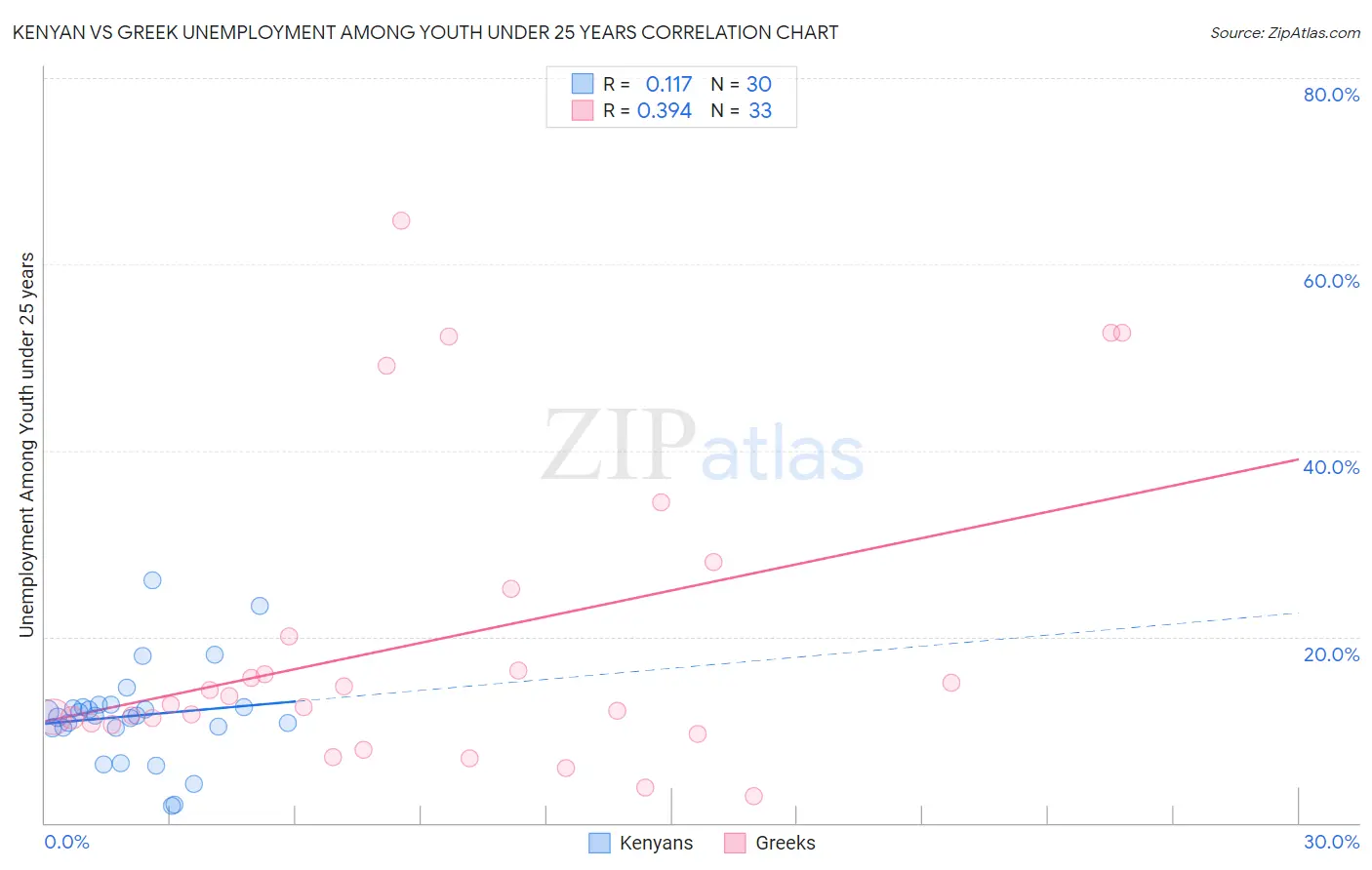 Kenyan vs Greek Unemployment Among Youth under 25 years