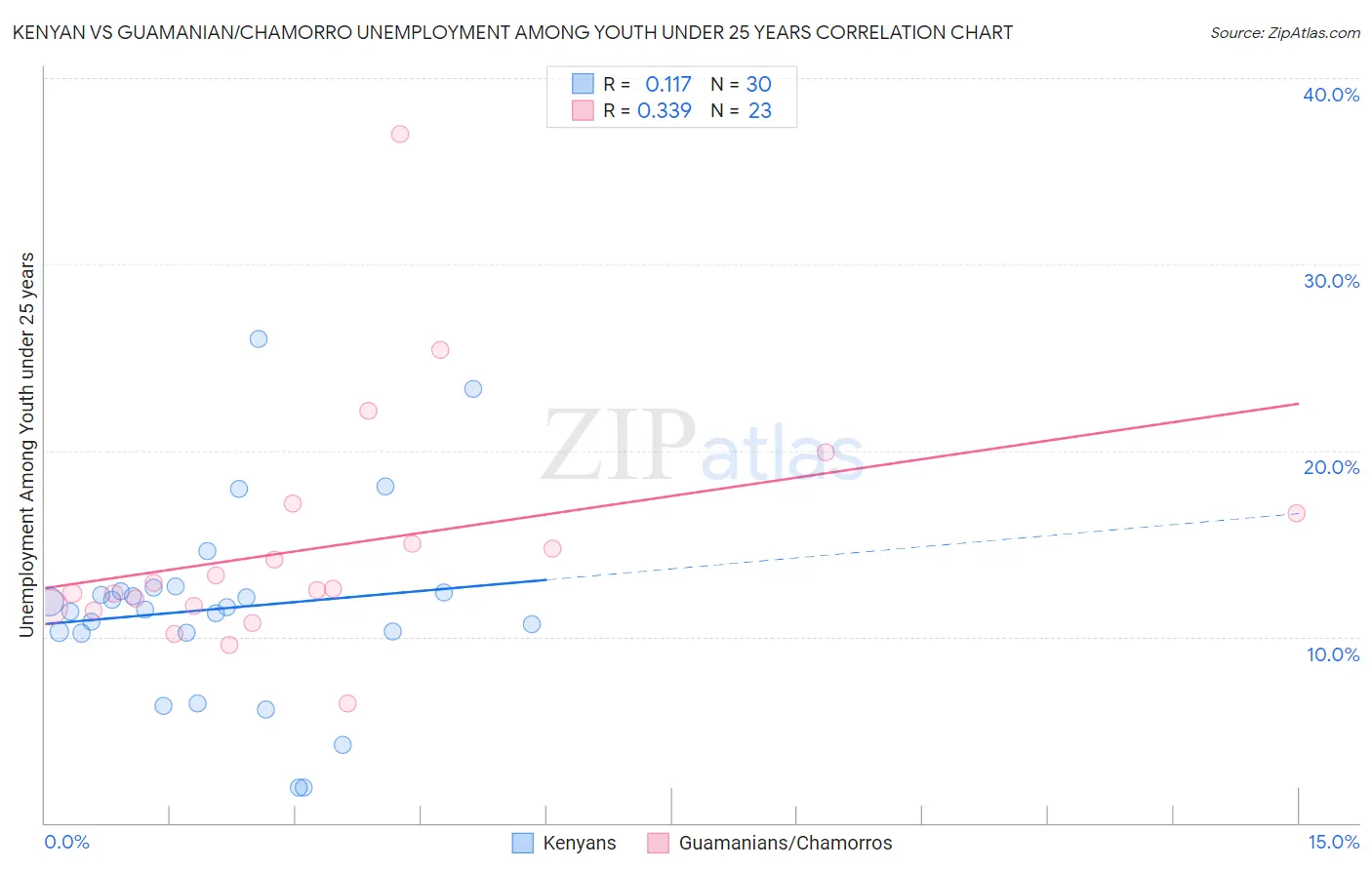 Kenyan vs Guamanian/Chamorro Unemployment Among Youth under 25 years