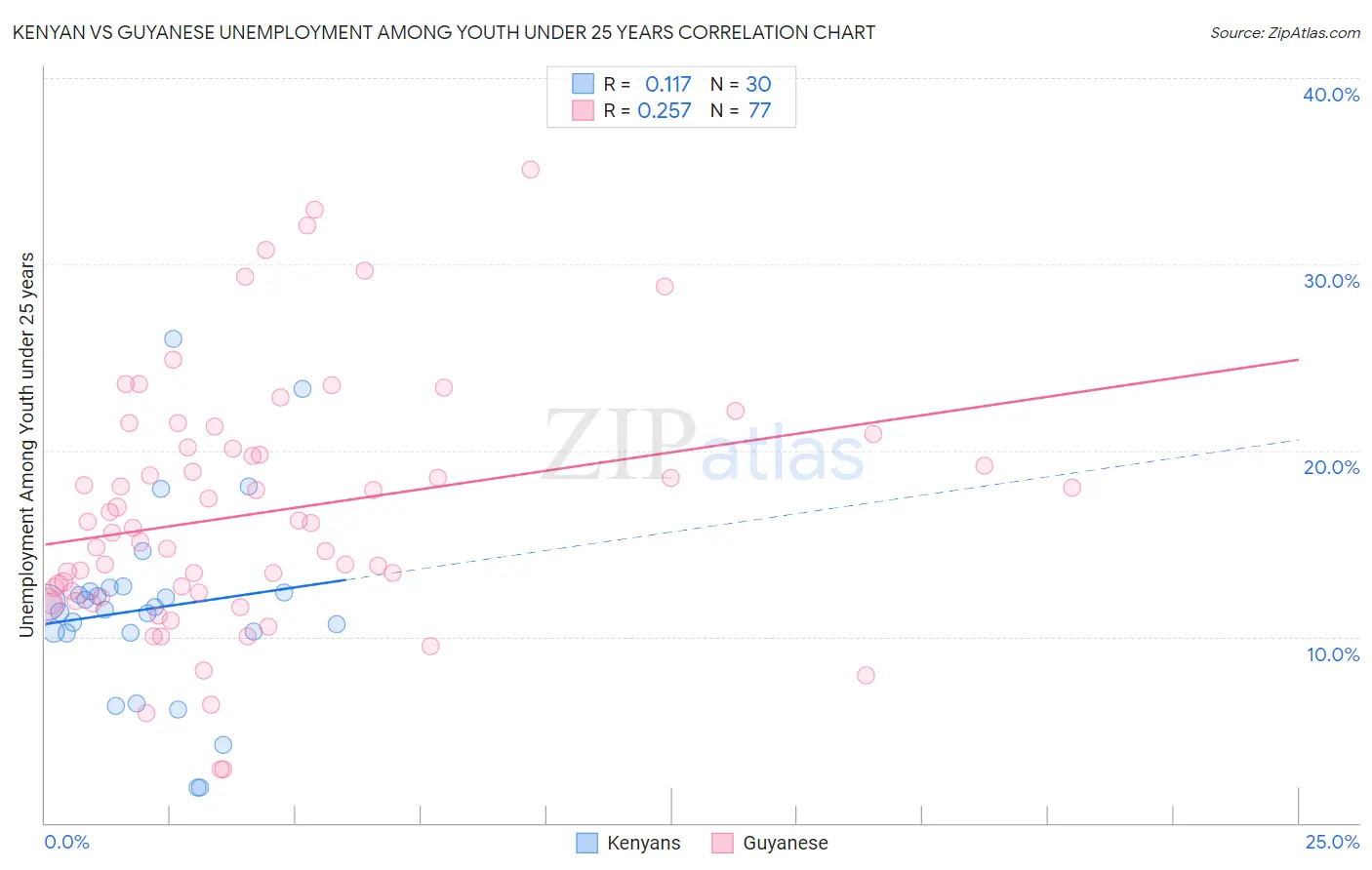 Kenyan vs Guyanese Unemployment Among Youth under 25 years