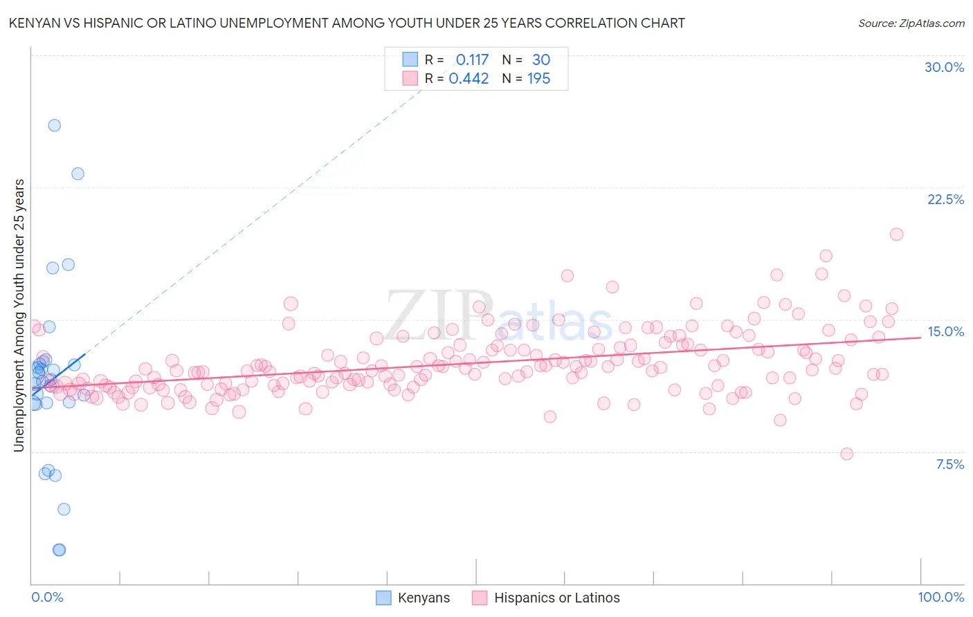 Kenyan vs Hispanic or Latino Unemployment Among Youth under 25 years