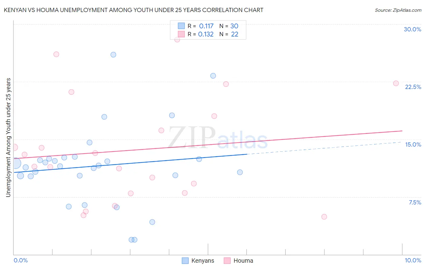 Kenyan vs Houma Unemployment Among Youth under 25 years