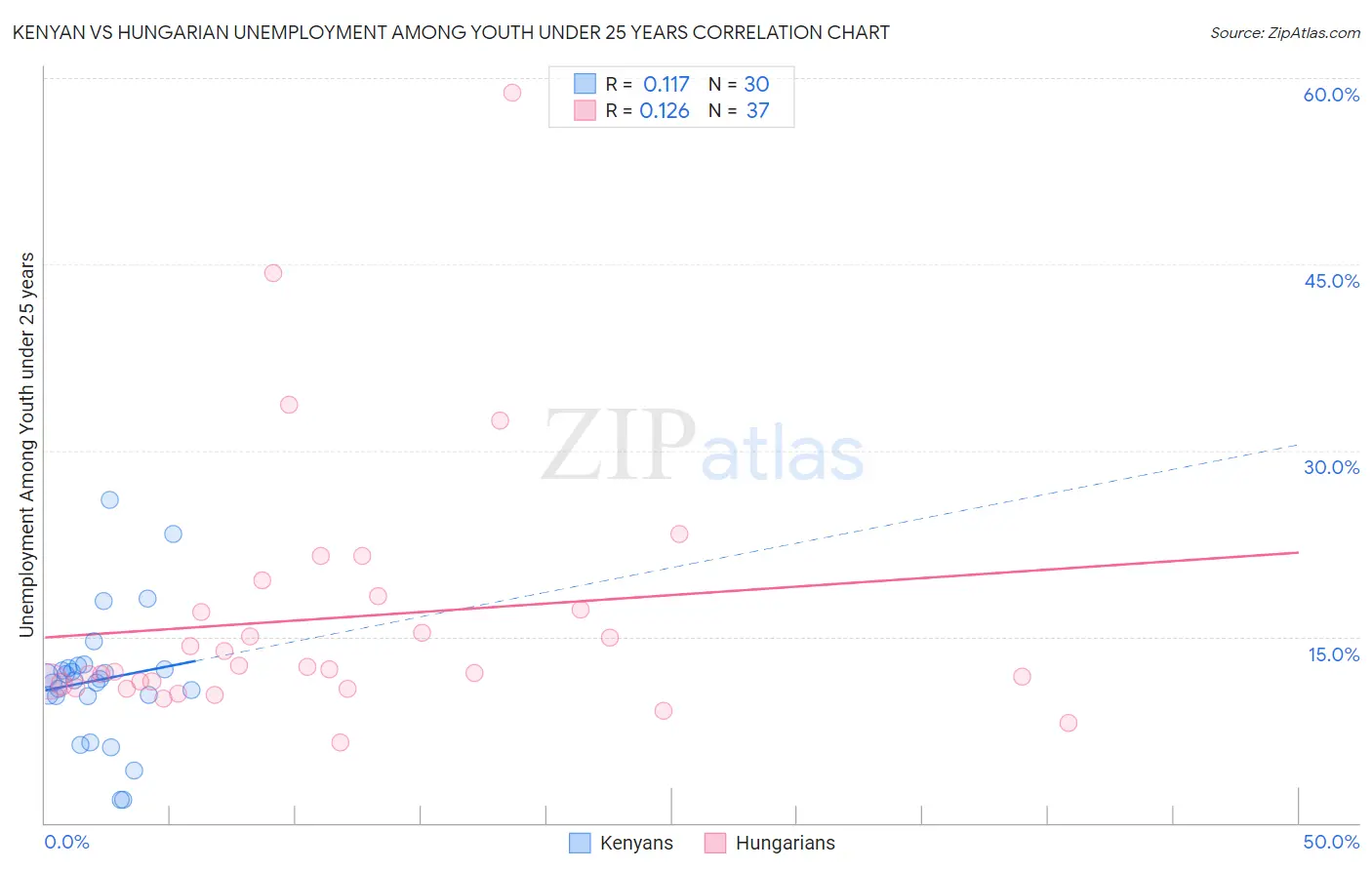 Kenyan vs Hungarian Unemployment Among Youth under 25 years