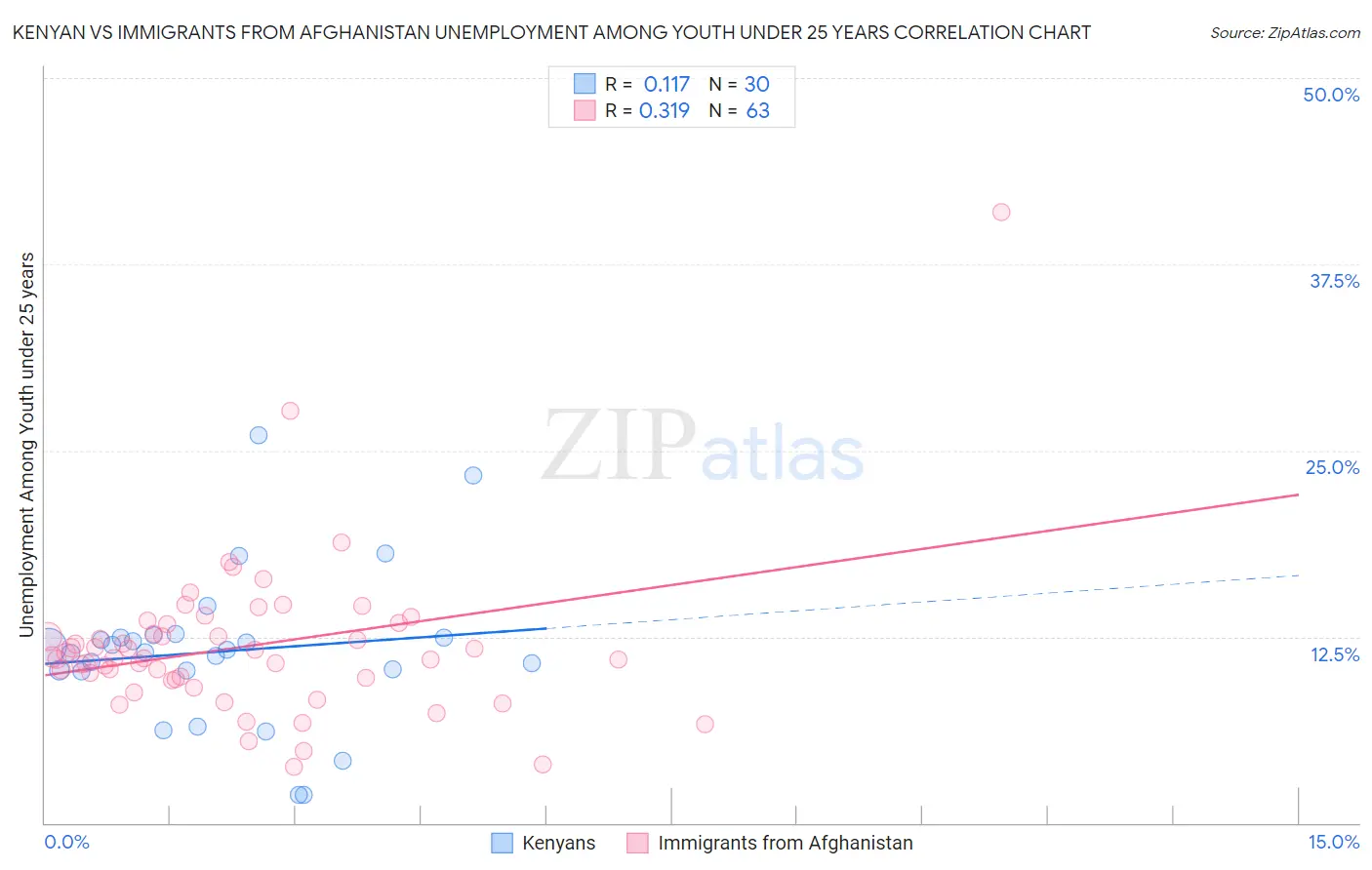 Kenyan vs Immigrants from Afghanistan Unemployment Among Youth under 25 years