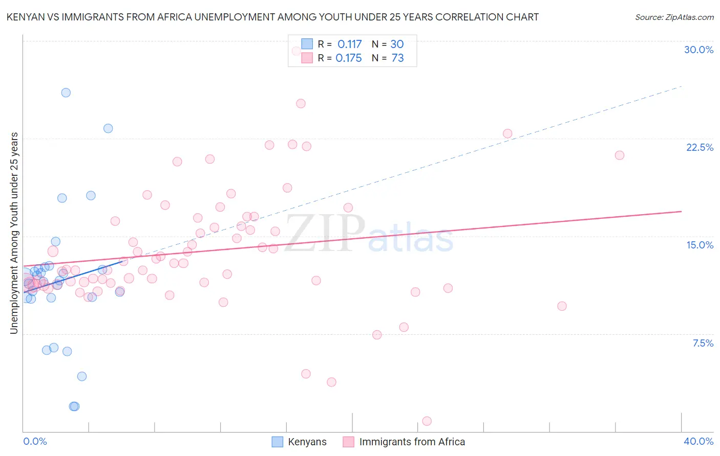 Kenyan vs Immigrants from Africa Unemployment Among Youth under 25 years