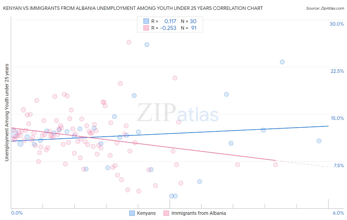 Kenyan vs Immigrants from Albania Unemployment Among Youth under 25 years