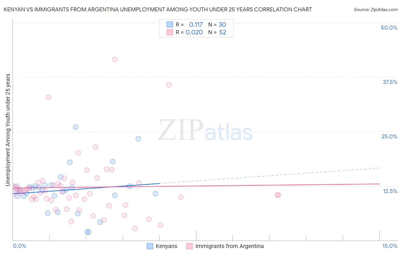 Kenyan vs Immigrants from Argentina Unemployment Among Youth under 25 years