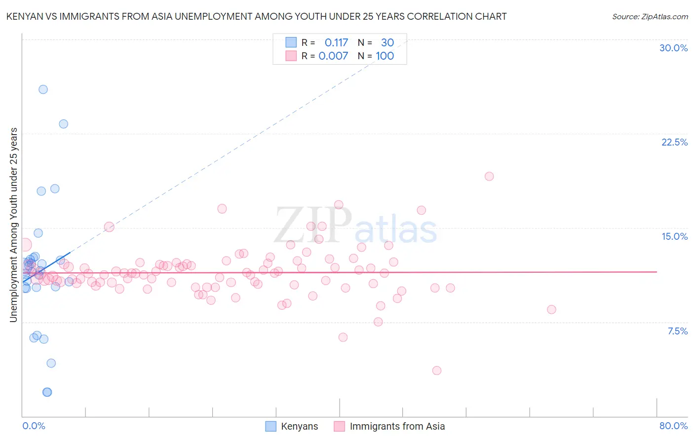Kenyan vs Immigrants from Asia Unemployment Among Youth under 25 years