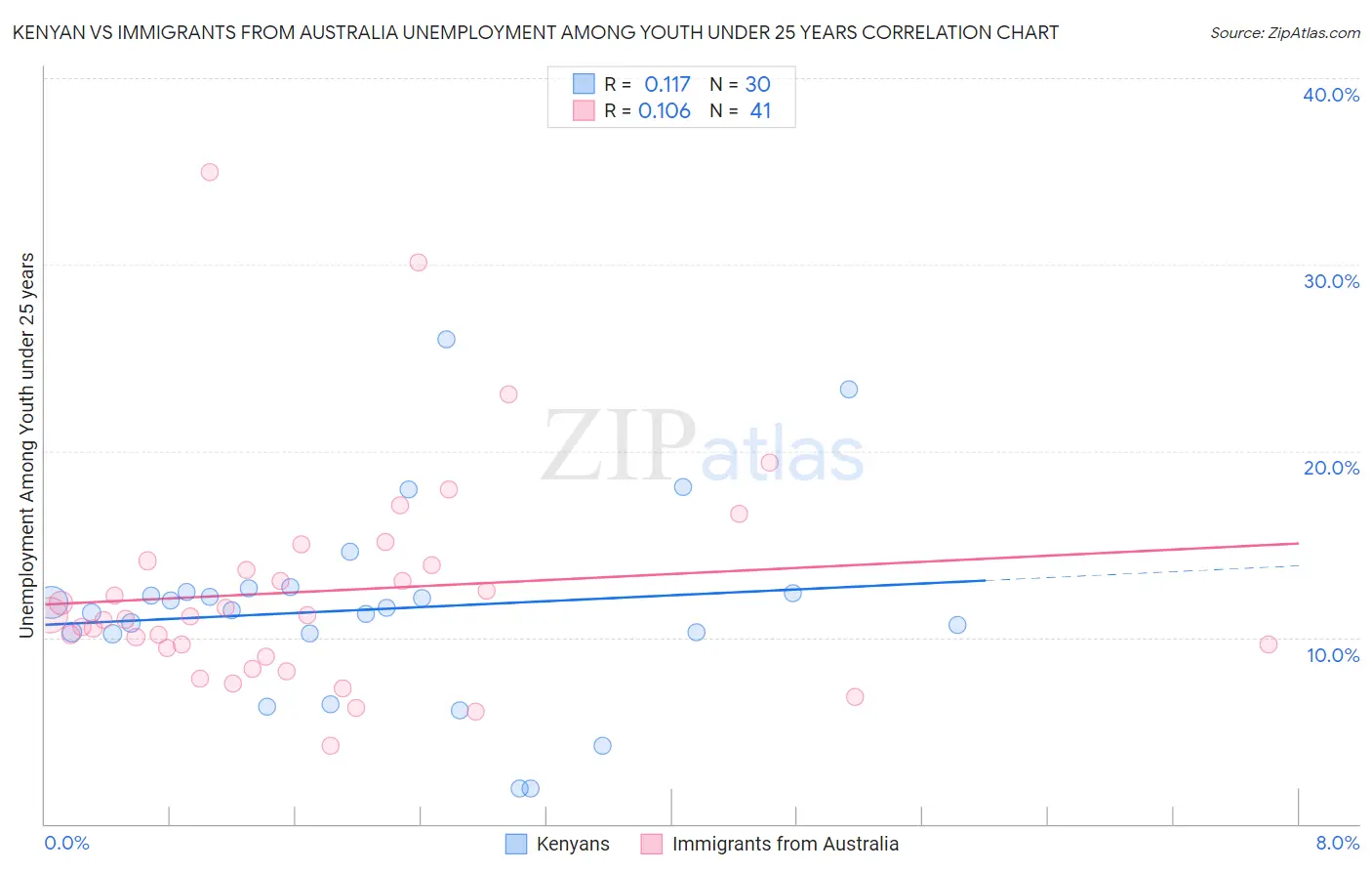 Kenyan vs Immigrants from Australia Unemployment Among Youth under 25 years