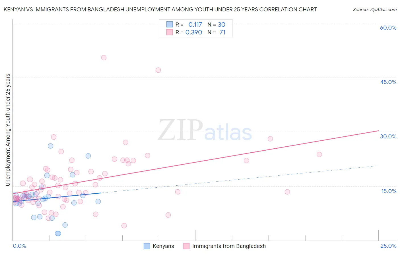 Kenyan vs Immigrants from Bangladesh Unemployment Among Youth under 25 years