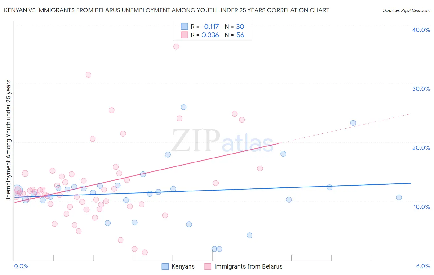 Kenyan vs Immigrants from Belarus Unemployment Among Youth under 25 years