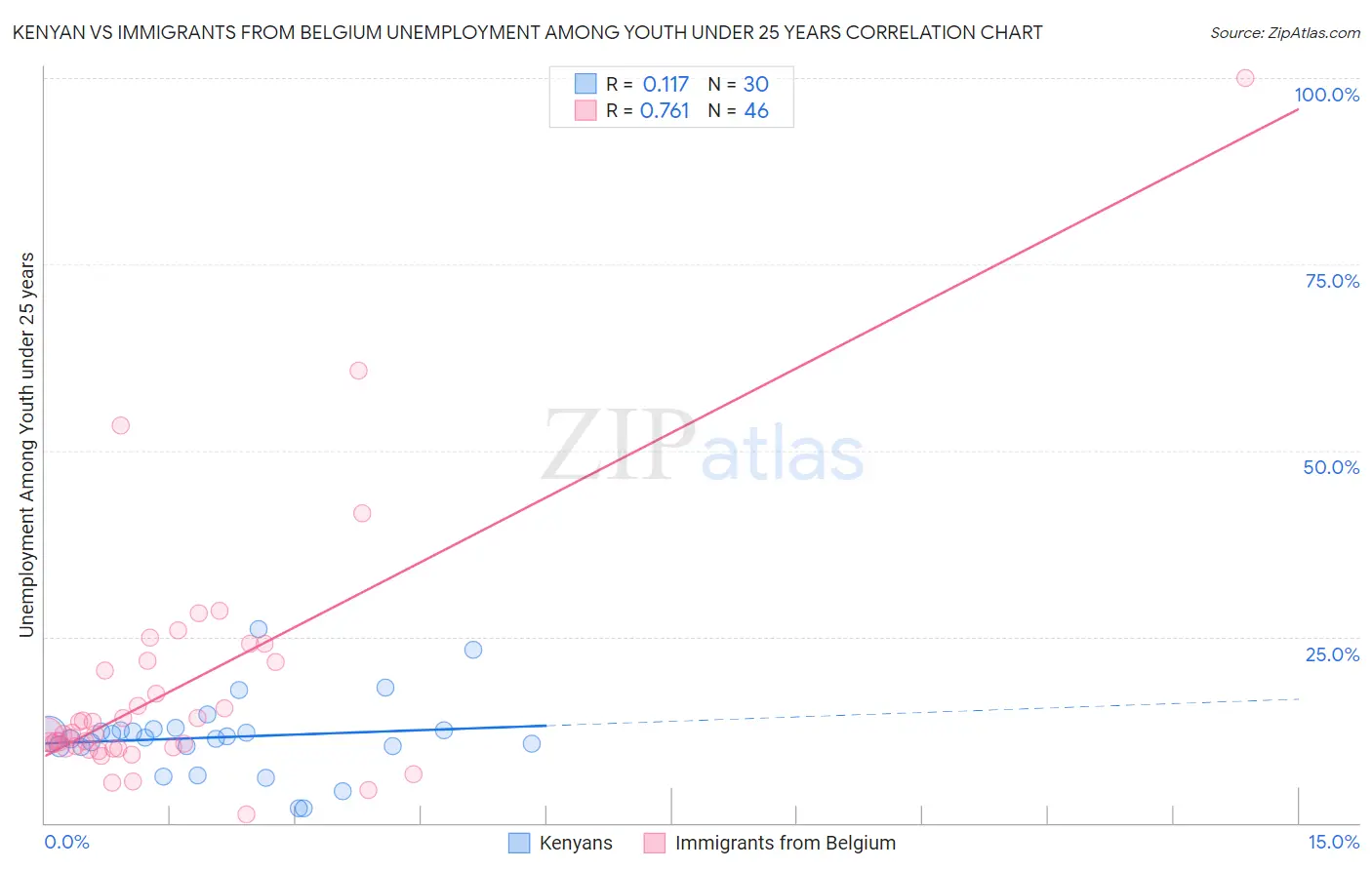 Kenyan vs Immigrants from Belgium Unemployment Among Youth under 25 years