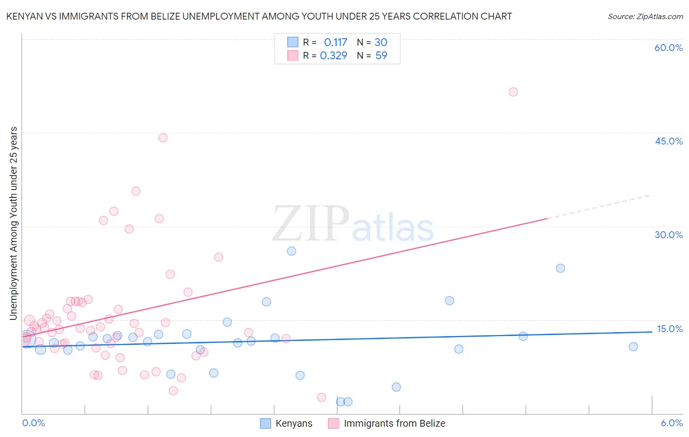 Kenyan vs Immigrants from Belize Unemployment Among Youth under 25 years