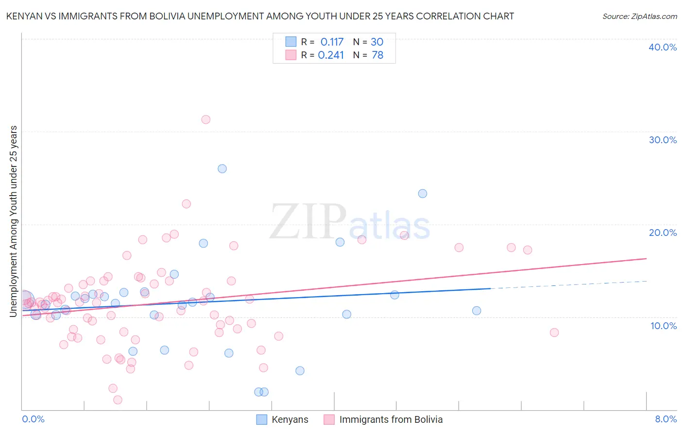 Kenyan vs Immigrants from Bolivia Unemployment Among Youth under 25 years