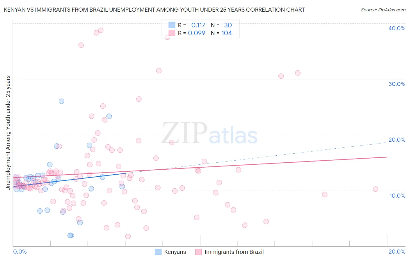 Kenyan vs Immigrants from Brazil Unemployment Among Youth under 25 years