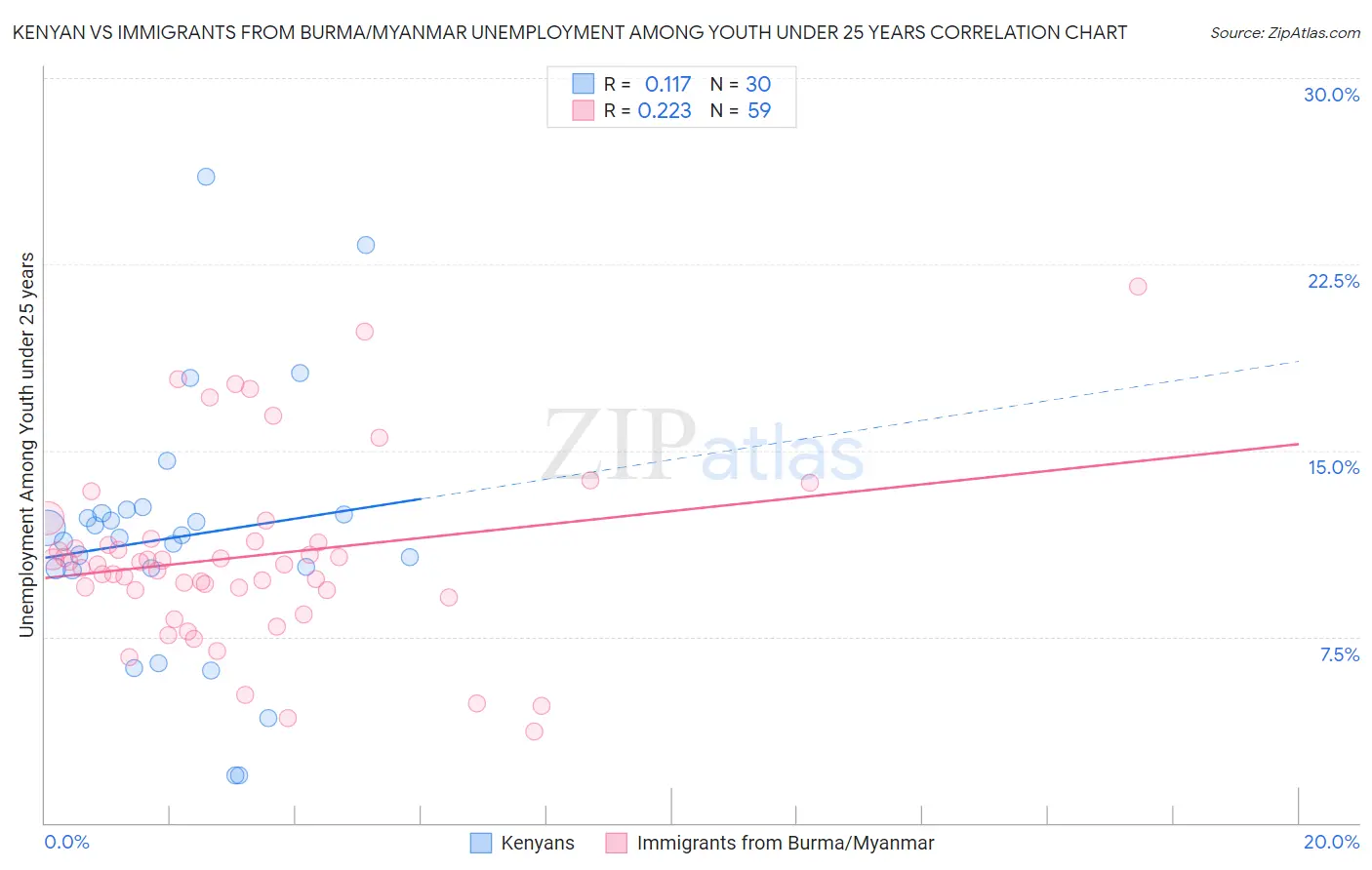 Kenyan vs Immigrants from Burma/Myanmar Unemployment Among Youth under 25 years