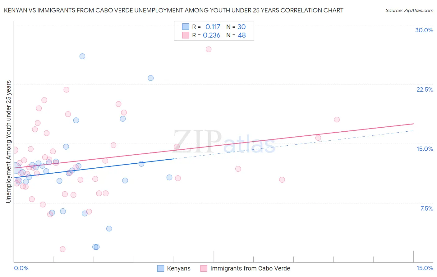 Kenyan vs Immigrants from Cabo Verde Unemployment Among Youth under 25 years