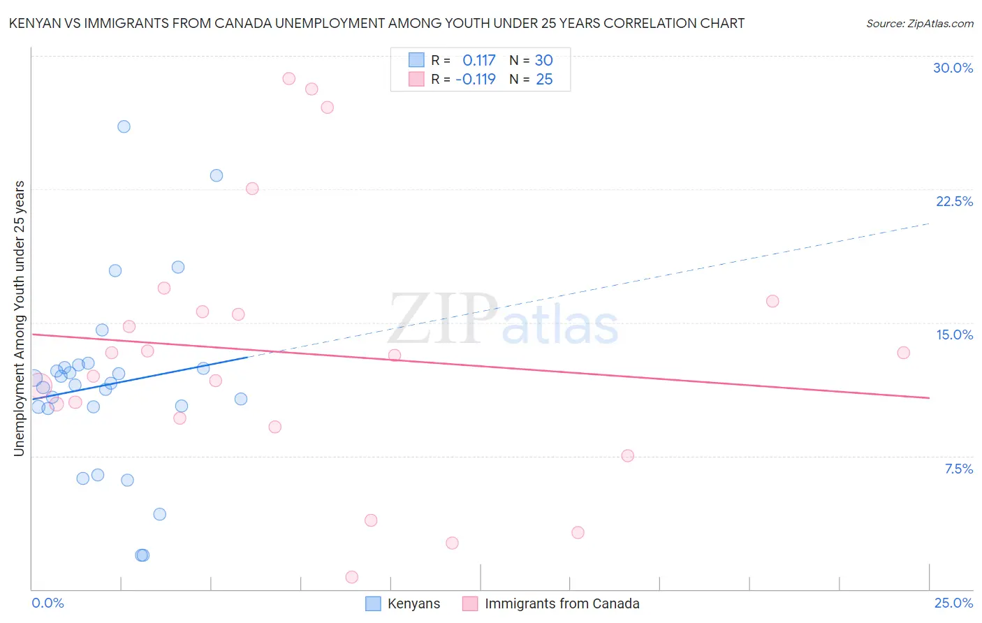Kenyan vs Immigrants from Canada Unemployment Among Youth under 25 years
