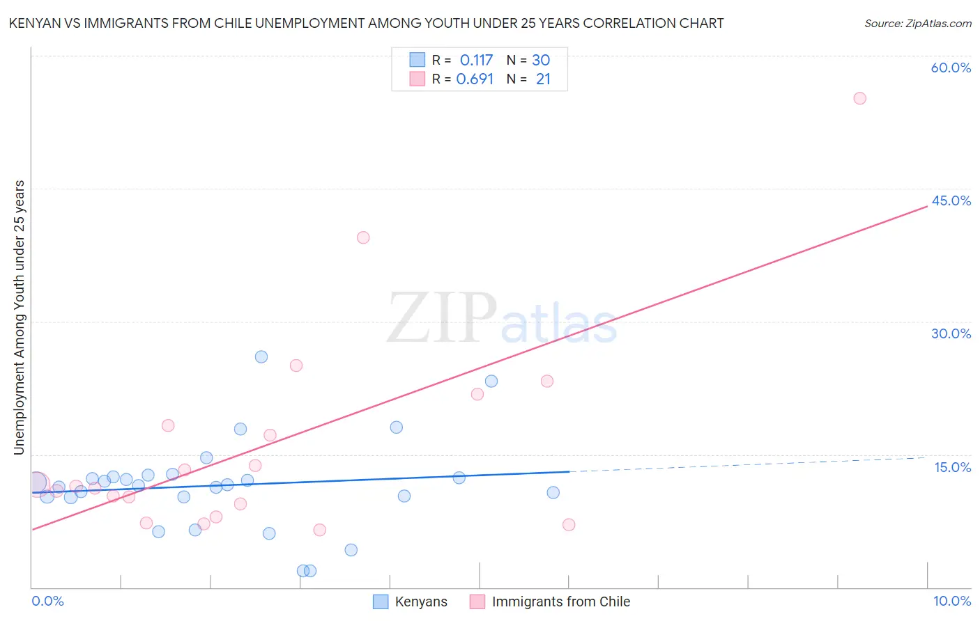 Kenyan vs Immigrants from Chile Unemployment Among Youth under 25 years