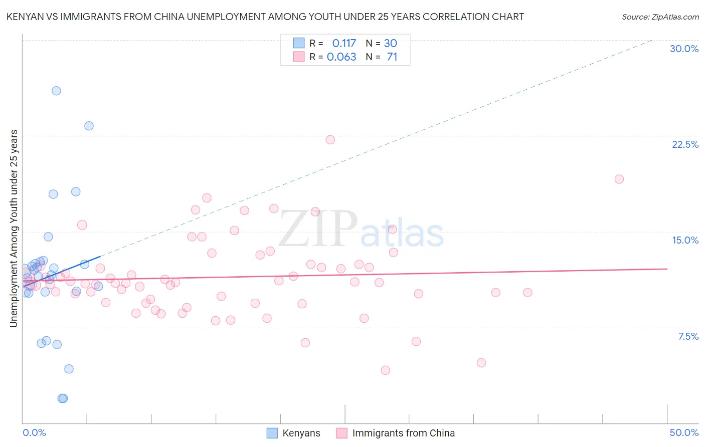 Kenyan vs Immigrants from China Unemployment Among Youth under 25 years