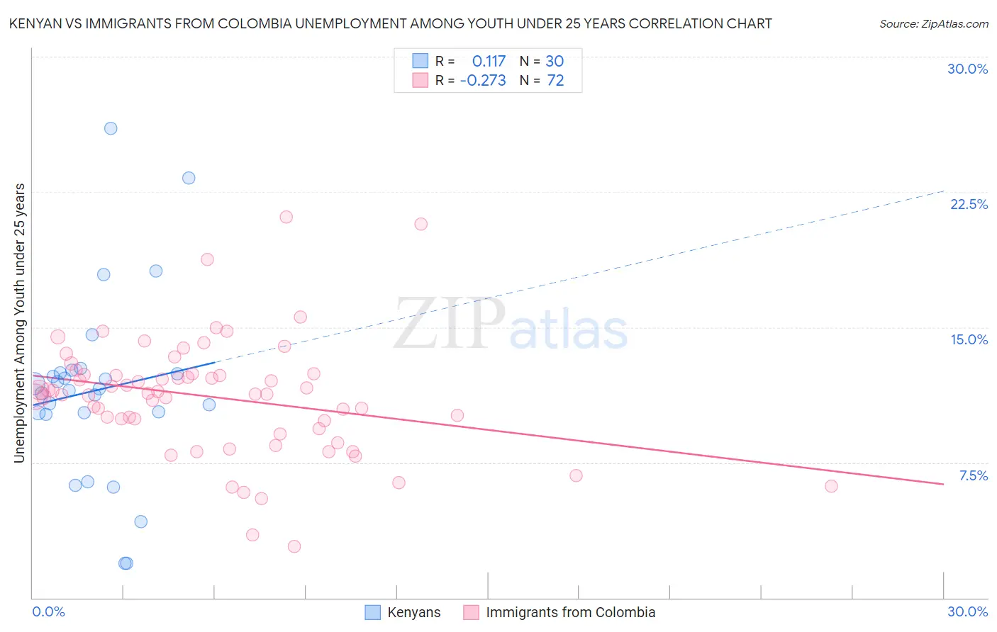 Kenyan vs Immigrants from Colombia Unemployment Among Youth under 25 years