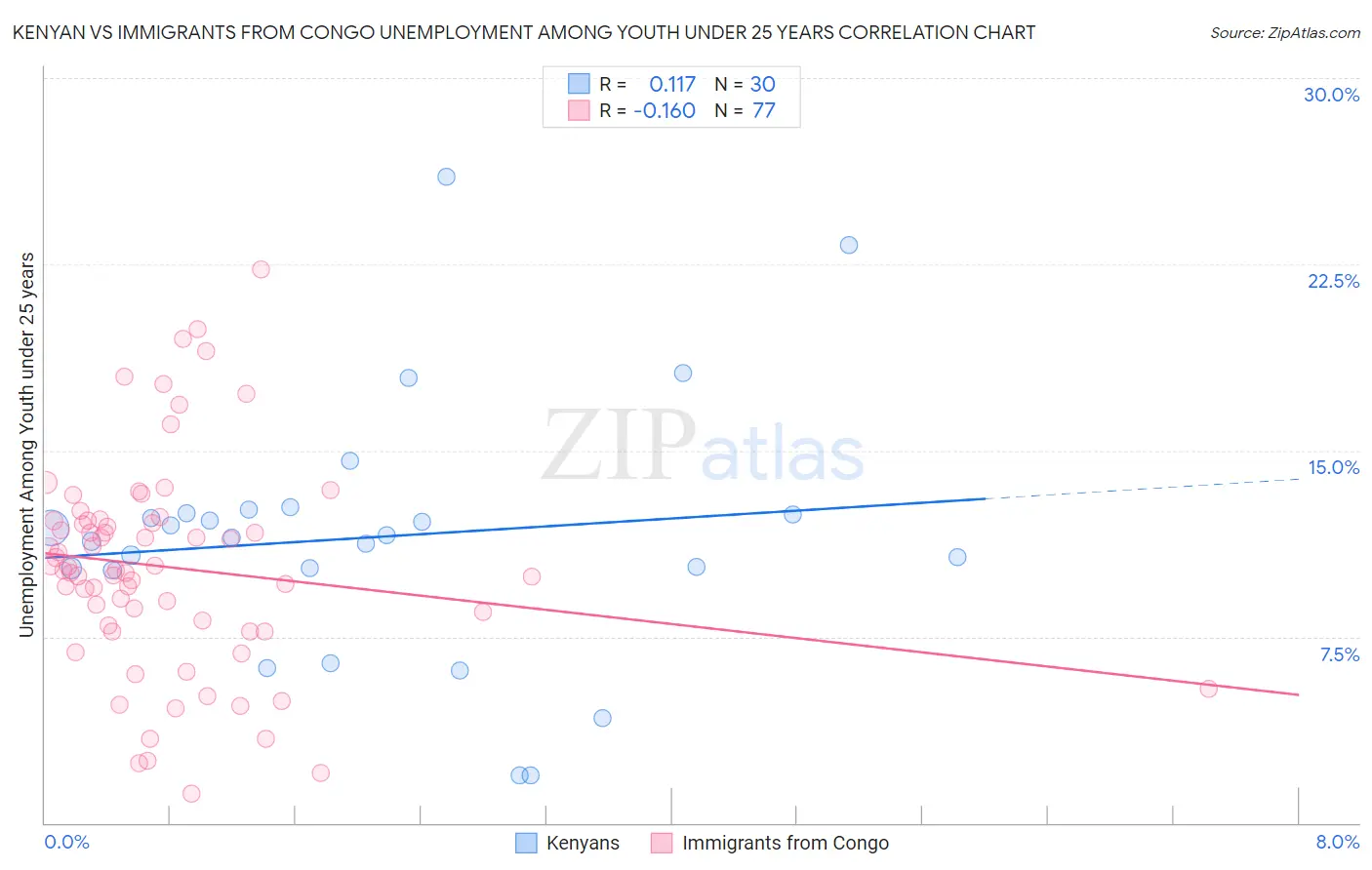 Kenyan vs Immigrants from Congo Unemployment Among Youth under 25 years