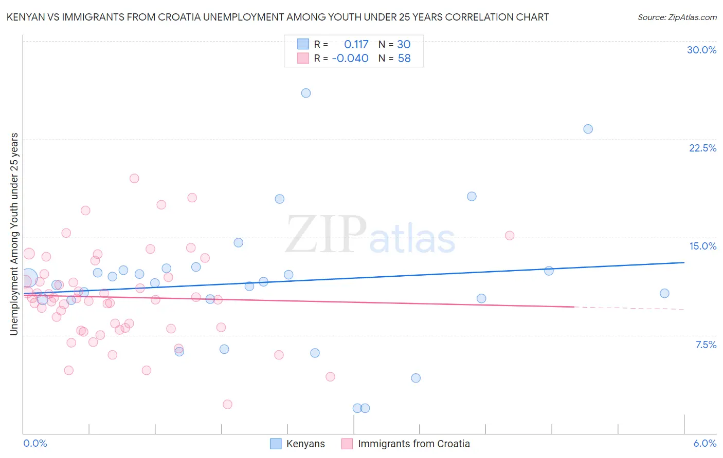 Kenyan vs Immigrants from Croatia Unemployment Among Youth under 25 years