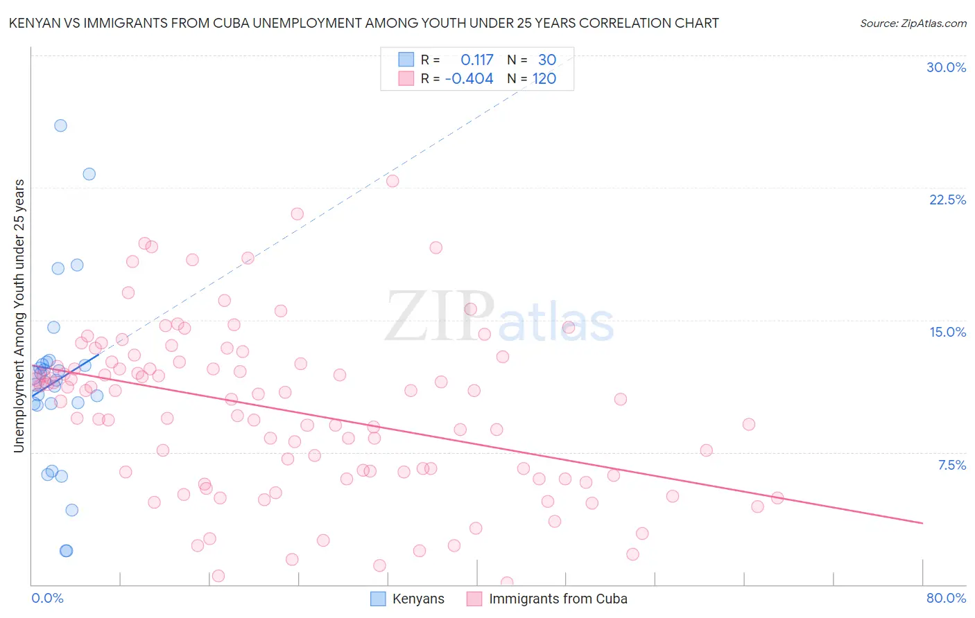 Kenyan vs Immigrants from Cuba Unemployment Among Youth under 25 years
