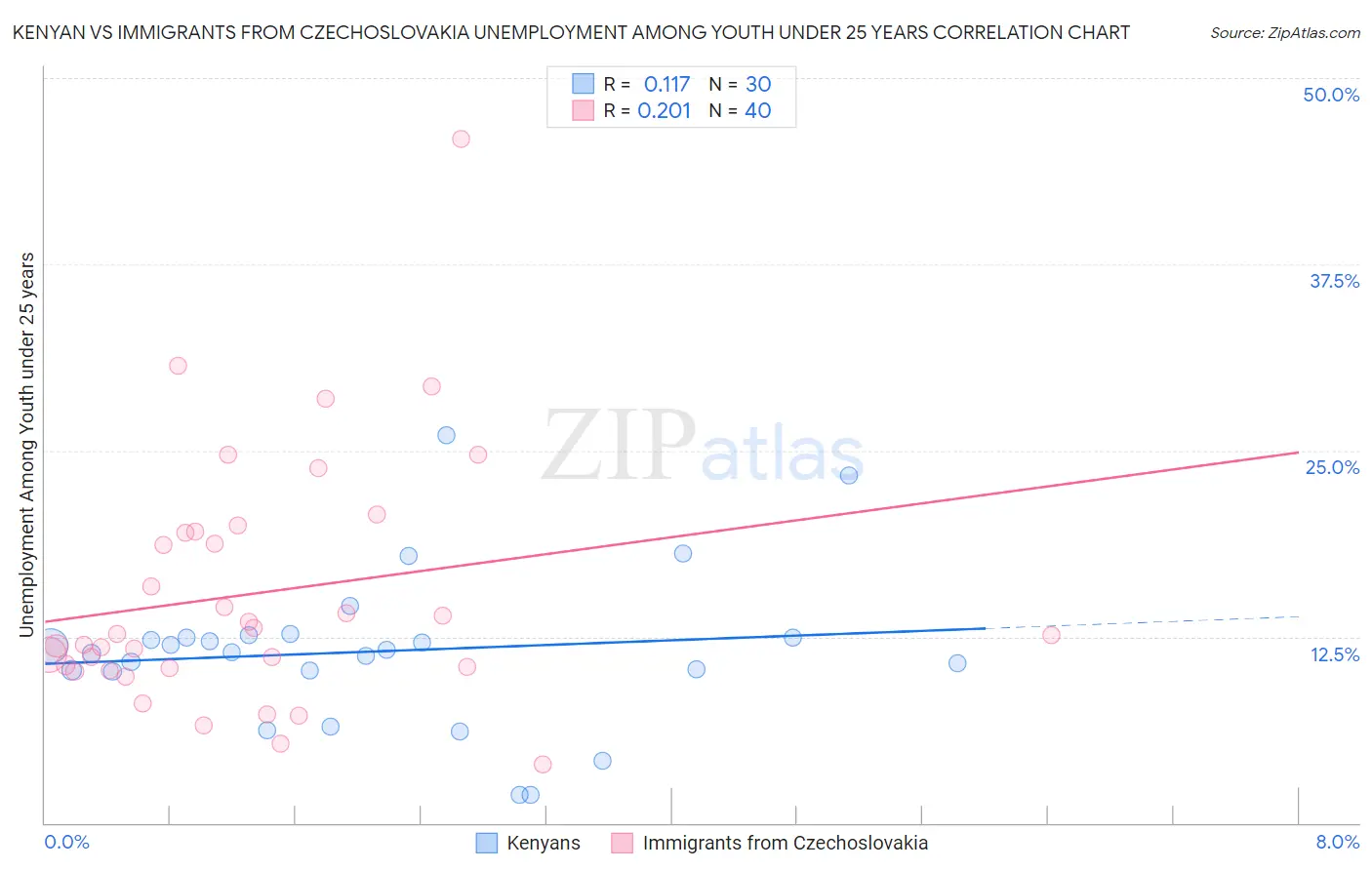 Kenyan vs Immigrants from Czechoslovakia Unemployment Among Youth under 25 years
