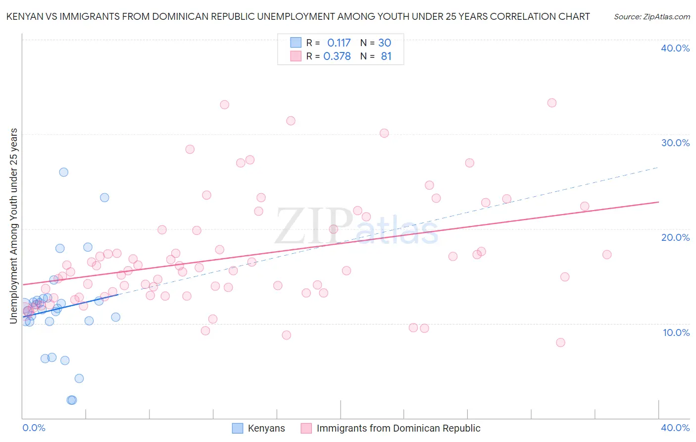 Kenyan vs Immigrants from Dominican Republic Unemployment Among Youth under 25 years