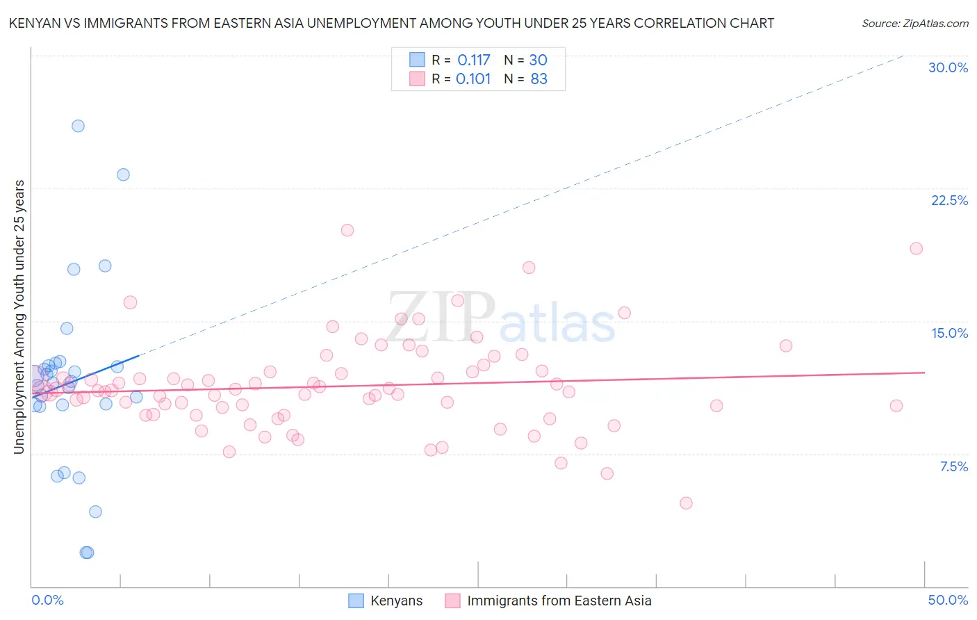 Kenyan vs Immigrants from Eastern Asia Unemployment Among Youth under 25 years