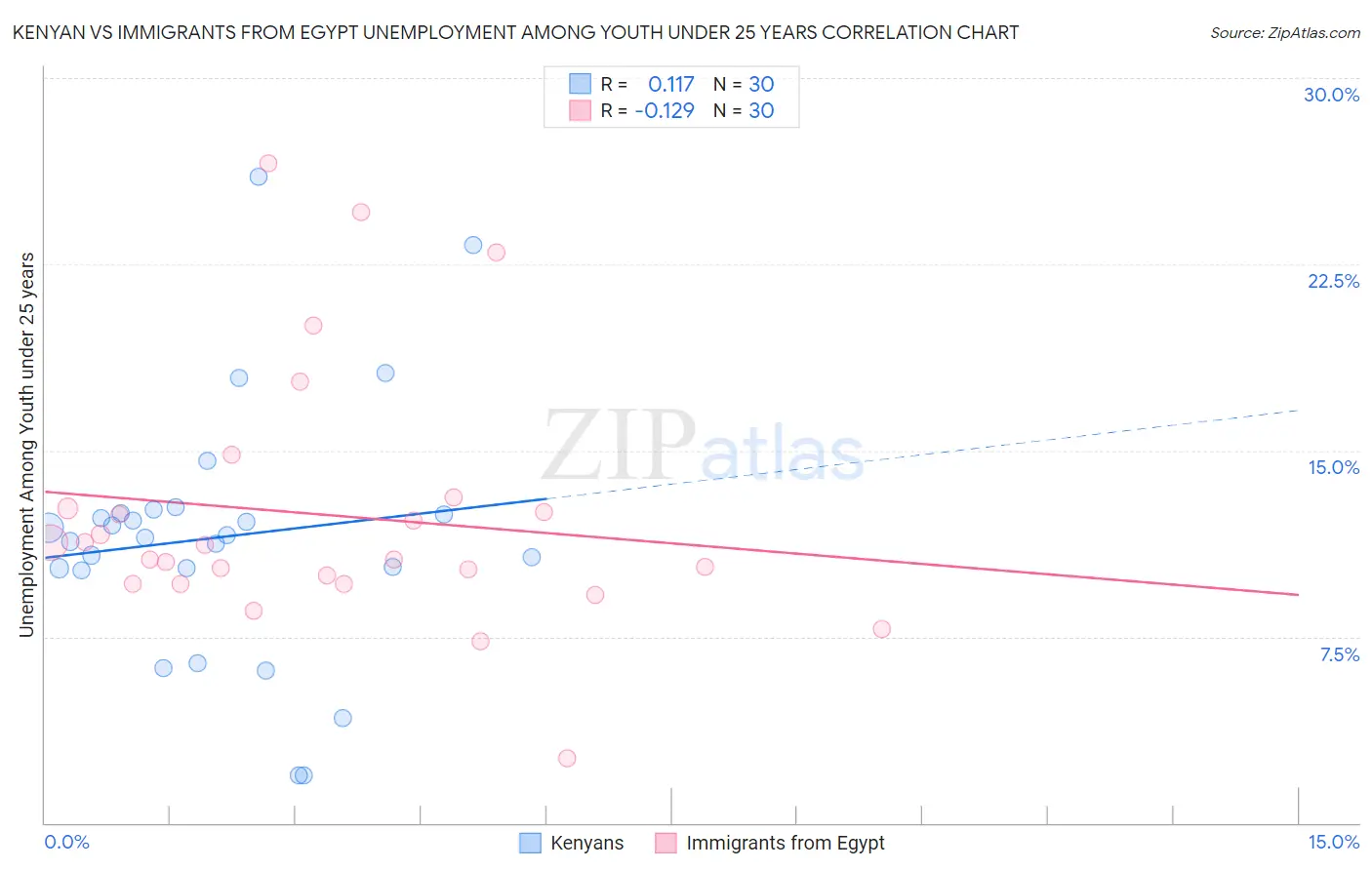 Kenyan vs Immigrants from Egypt Unemployment Among Youth under 25 years