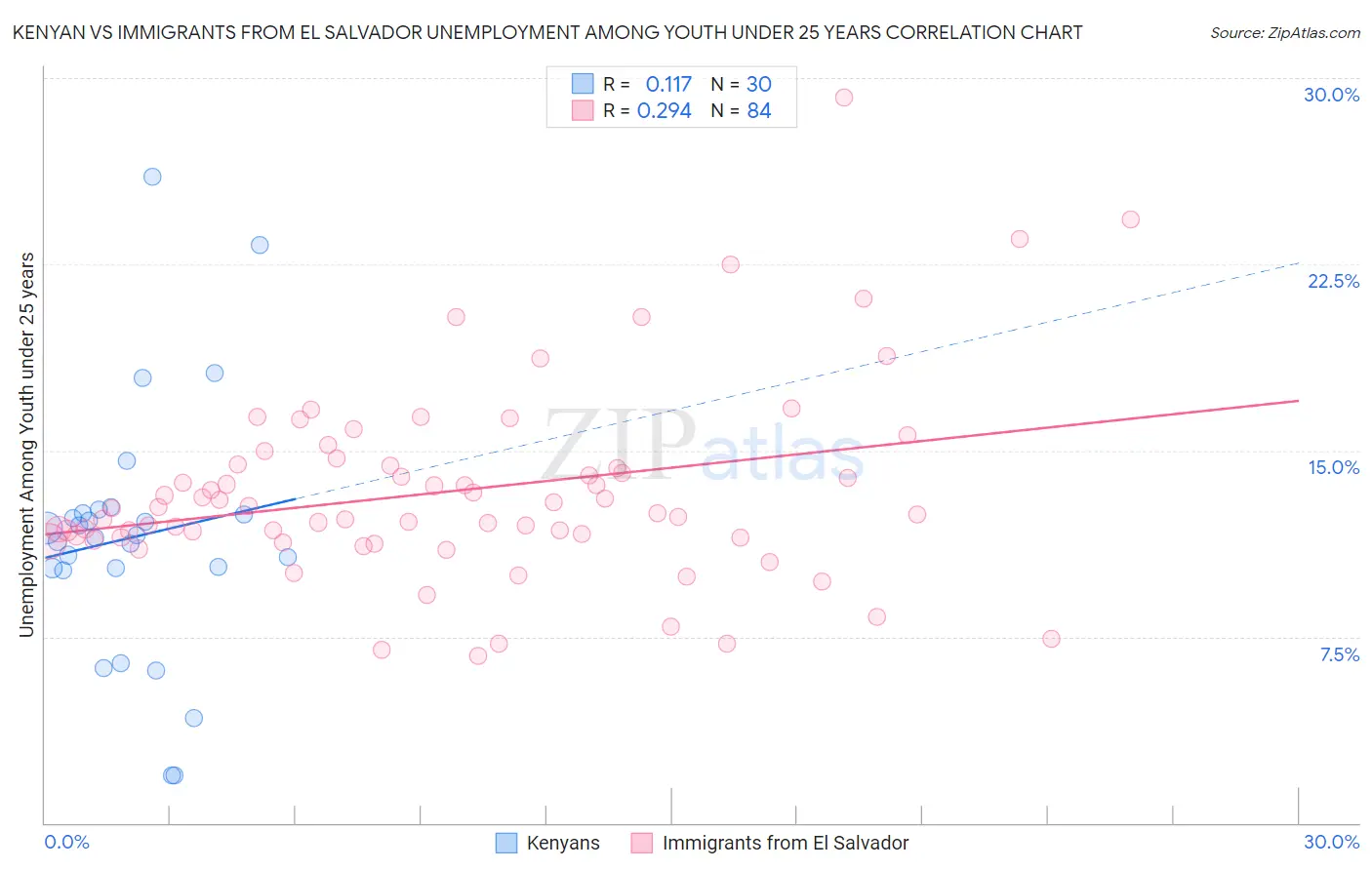 Kenyan vs Immigrants from El Salvador Unemployment Among Youth under 25 years