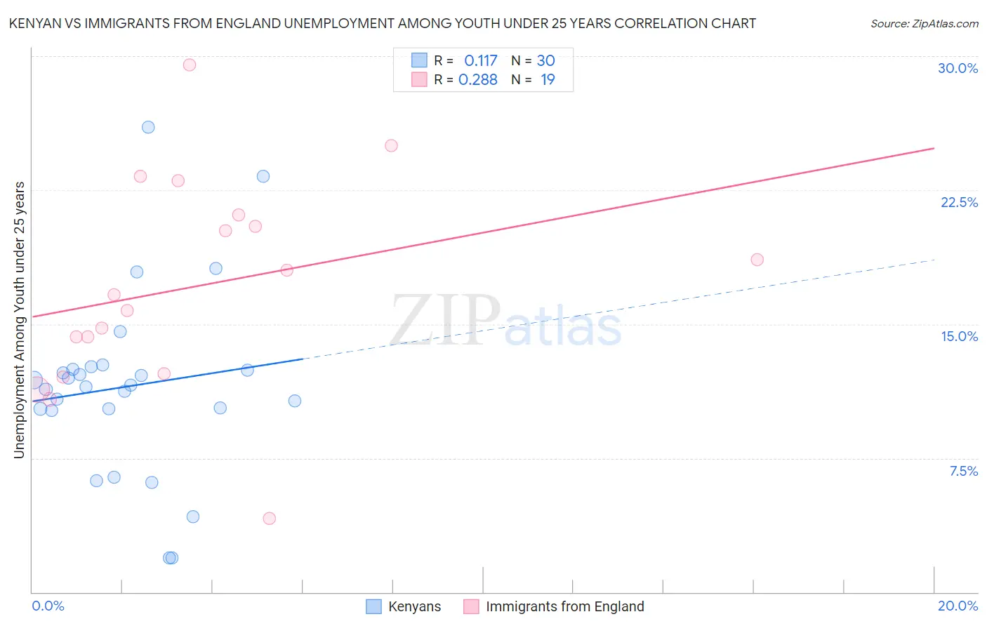 Kenyan vs Immigrants from England Unemployment Among Youth under 25 years