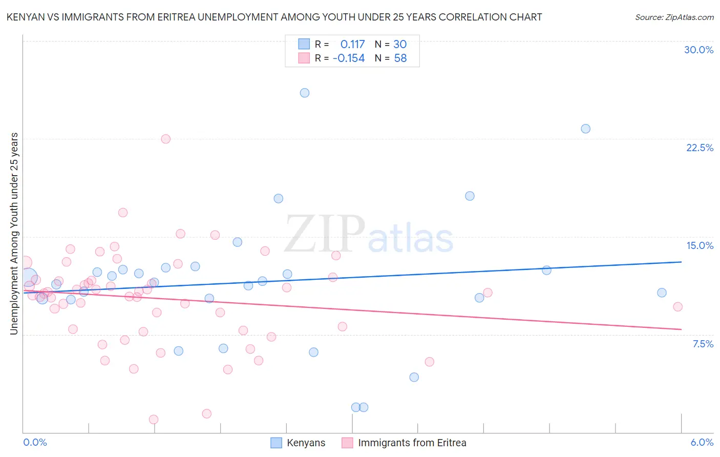Kenyan vs Immigrants from Eritrea Unemployment Among Youth under 25 years