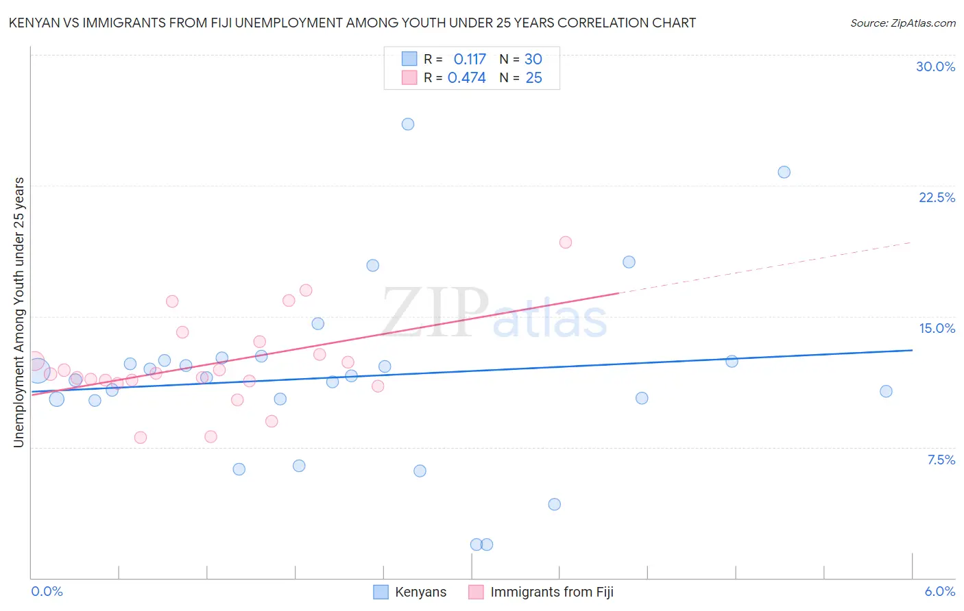 Kenyan vs Immigrants from Fiji Unemployment Among Youth under 25 years