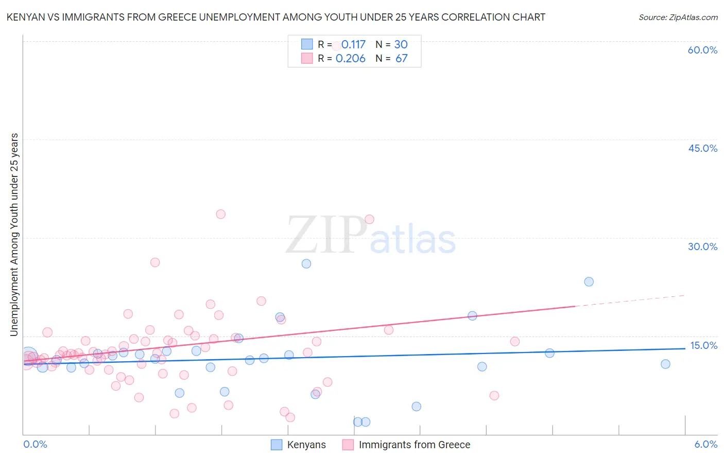 Kenyan vs Immigrants from Greece Unemployment Among Youth under 25 years