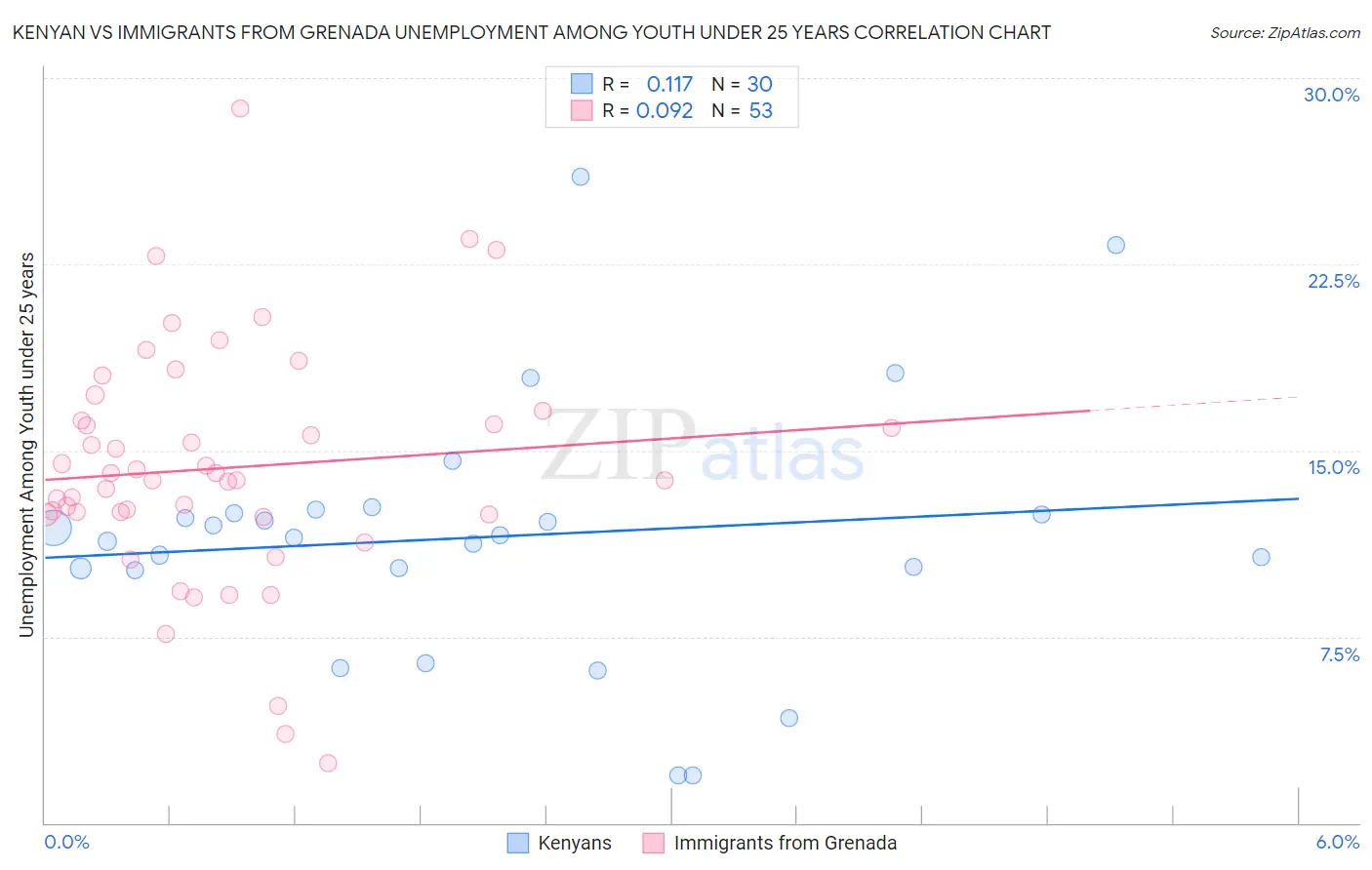 Kenyan vs Immigrants from Grenada Unemployment Among Youth under 25 years