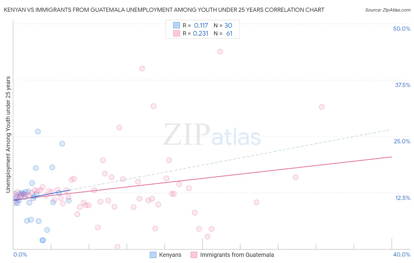 Kenyan vs Immigrants from Guatemala Unemployment Among Youth under 25 years